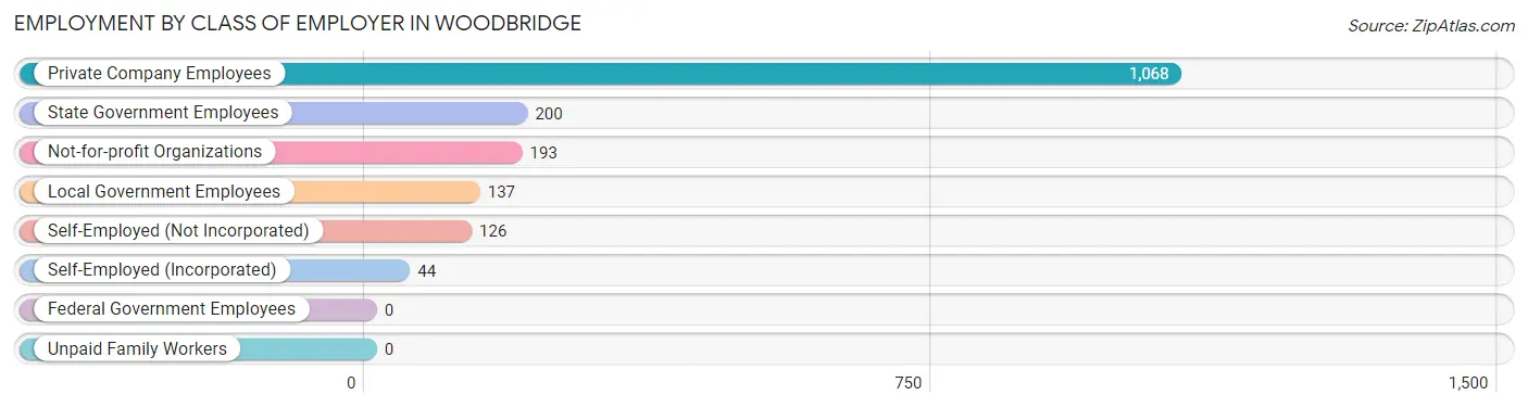 Employment by Class of Employer in Woodbridge