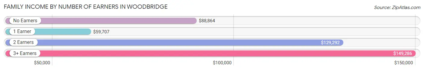 Family Income by Number of Earners in Woodbridge