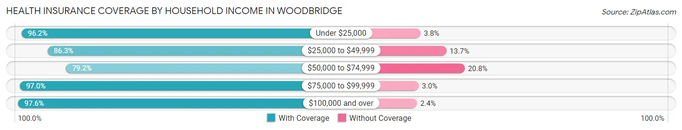 Health Insurance Coverage by Household Income in Woodbridge