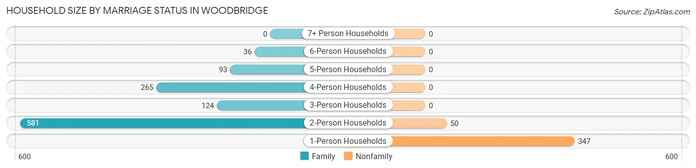 Household Size by Marriage Status in Woodbridge