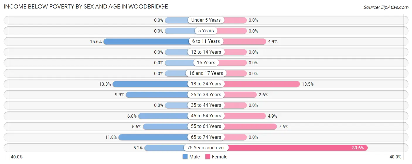 Income Below Poverty by Sex and Age in Woodbridge