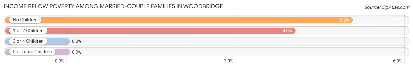 Income Below Poverty Among Married-Couple Families in Woodbridge