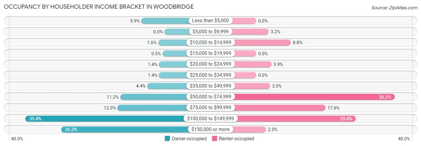 Occupancy by Householder Income Bracket in Woodbridge