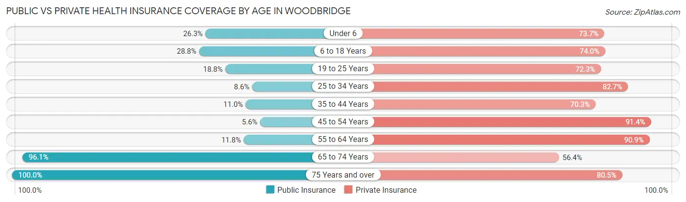 Public vs Private Health Insurance Coverage by Age in Woodbridge