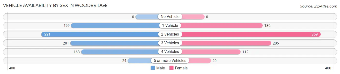 Vehicle Availability by Sex in Woodbridge