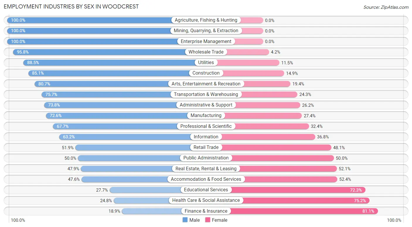 Employment Industries by Sex in Woodcrest