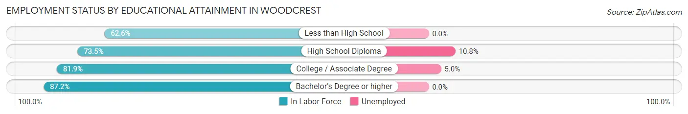 Employment Status by Educational Attainment in Woodcrest