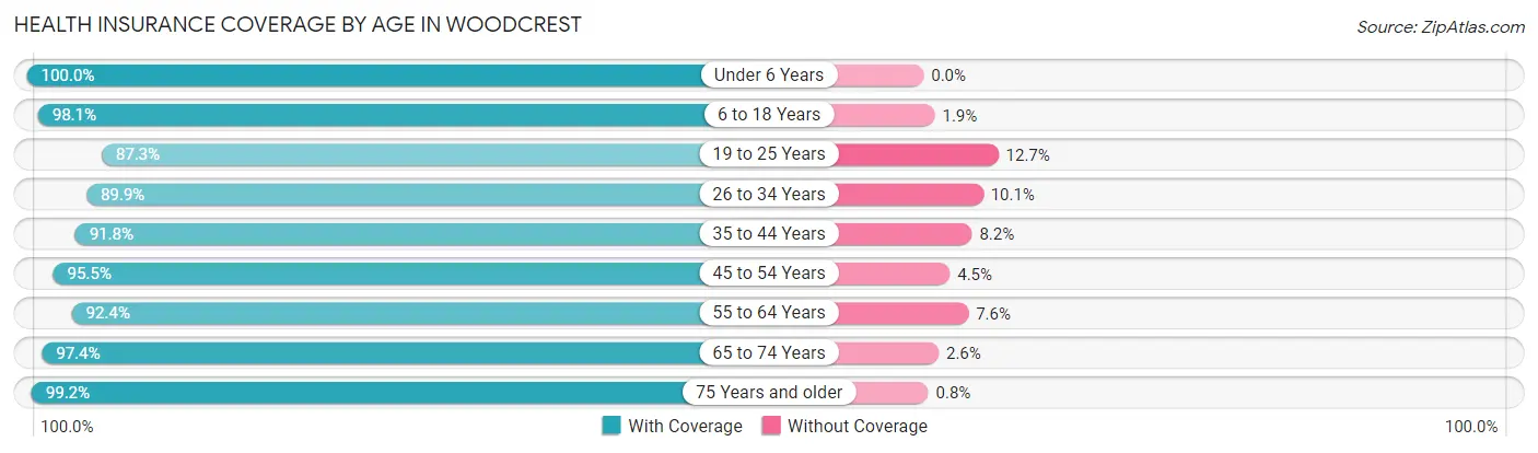 Health Insurance Coverage by Age in Woodcrest