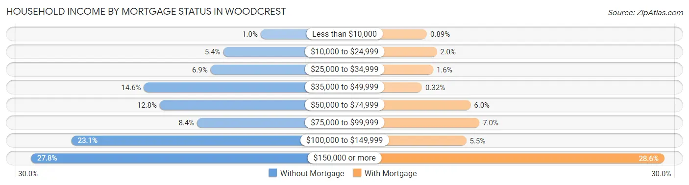 Household Income by Mortgage Status in Woodcrest