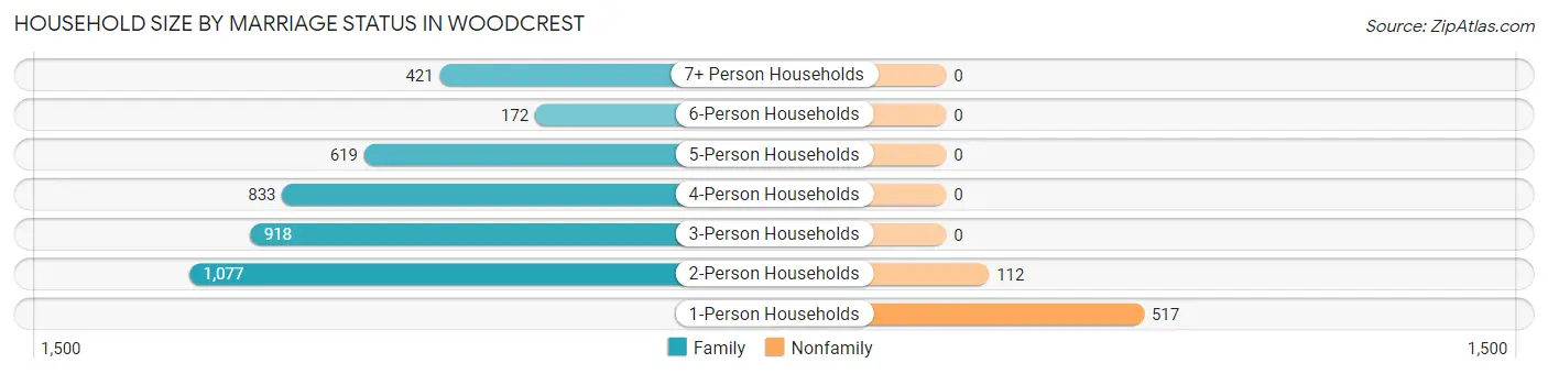 Household Size by Marriage Status in Woodcrest