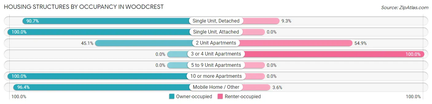 Housing Structures by Occupancy in Woodcrest