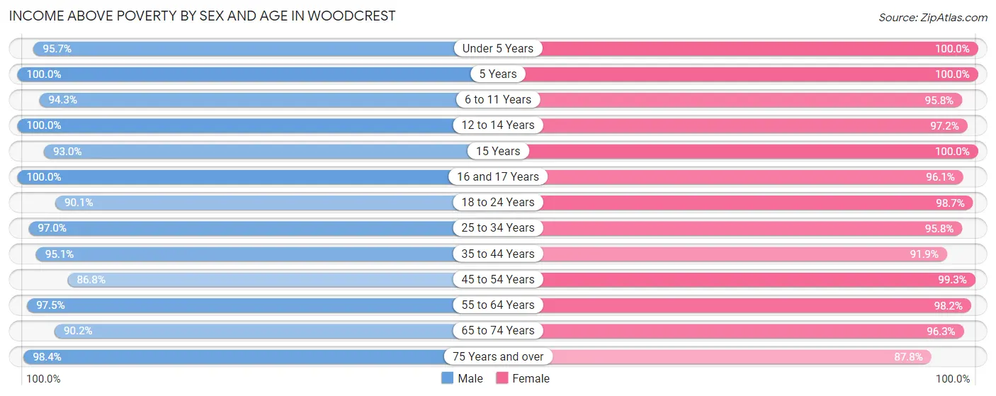 Income Above Poverty by Sex and Age in Woodcrest
