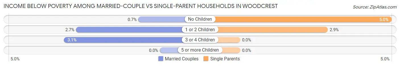 Income Below Poverty Among Married-Couple vs Single-Parent Households in Woodcrest
