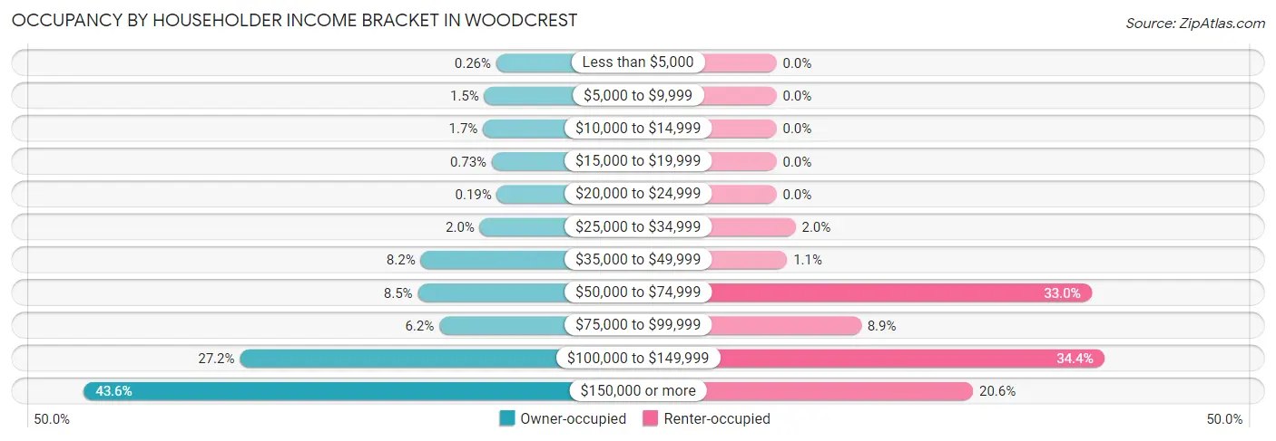 Occupancy by Householder Income Bracket in Woodcrest
