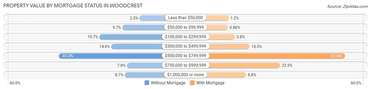 Property Value by Mortgage Status in Woodcrest