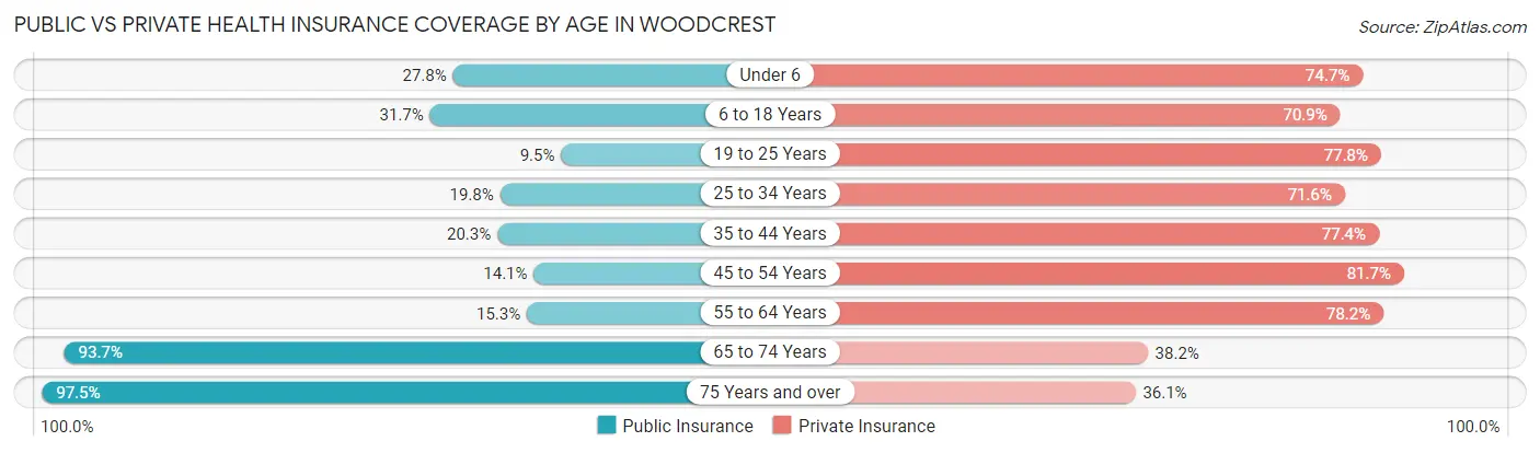 Public vs Private Health Insurance Coverage by Age in Woodcrest