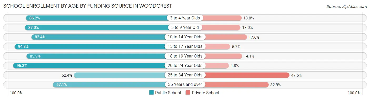 School Enrollment by Age by Funding Source in Woodcrest