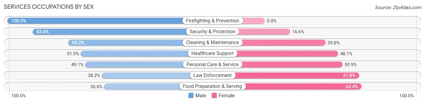 Services Occupations by Sex in Woodcrest