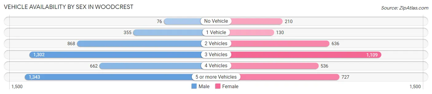 Vehicle Availability by Sex in Woodcrest