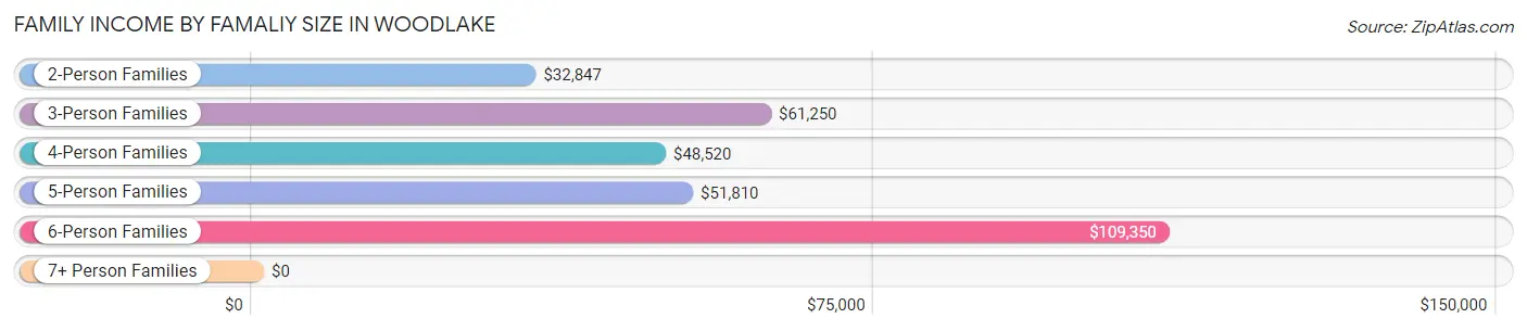 Family Income by Famaliy Size in Woodlake