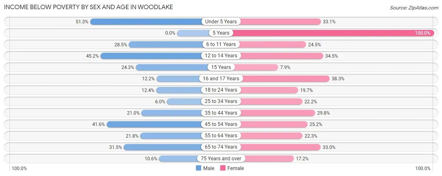 Income Below Poverty by Sex and Age in Woodlake