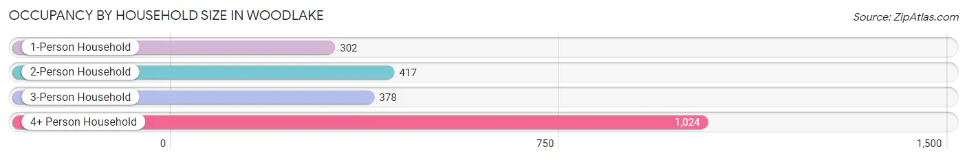 Occupancy by Household Size in Woodlake