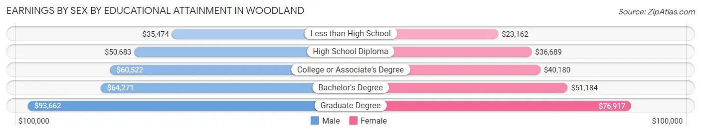 Earnings by Sex by Educational Attainment in Woodland