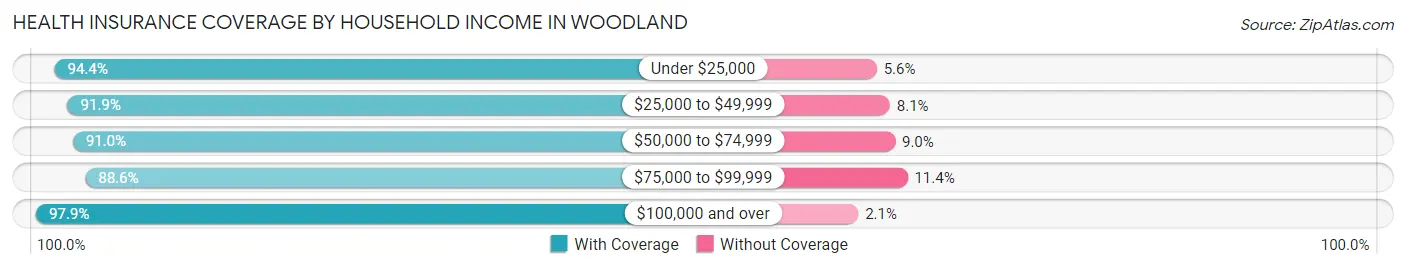 Health Insurance Coverage by Household Income in Woodland