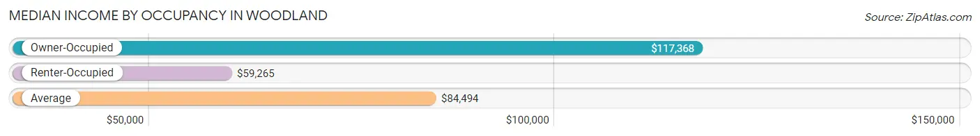 Median Income by Occupancy in Woodland