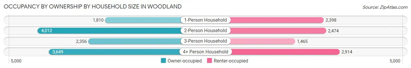 Occupancy by Ownership by Household Size in Woodland