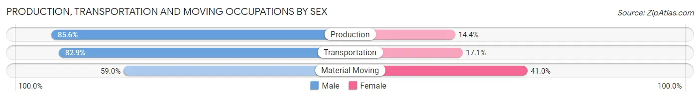 Production, Transportation and Moving Occupations by Sex in Woodland