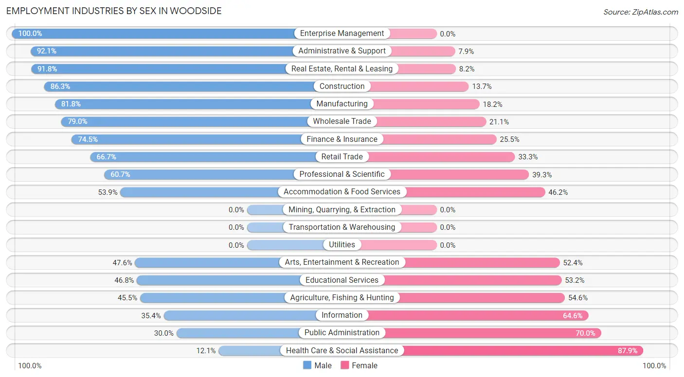 Employment Industries by Sex in Woodside
