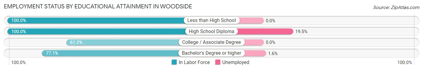 Employment Status by Educational Attainment in Woodside