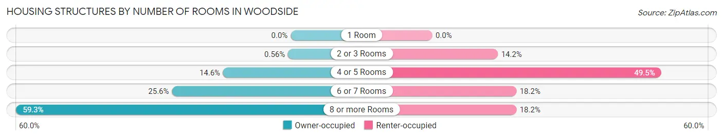 Housing Structures by Number of Rooms in Woodside