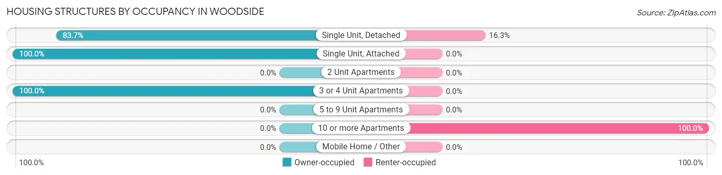 Housing Structures by Occupancy in Woodside