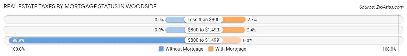 Real Estate Taxes by Mortgage Status in Woodside