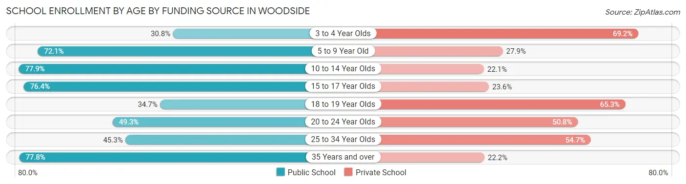School Enrollment by Age by Funding Source in Woodside