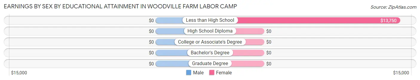 Earnings by Sex by Educational Attainment in Woodville Farm Labor Camp
