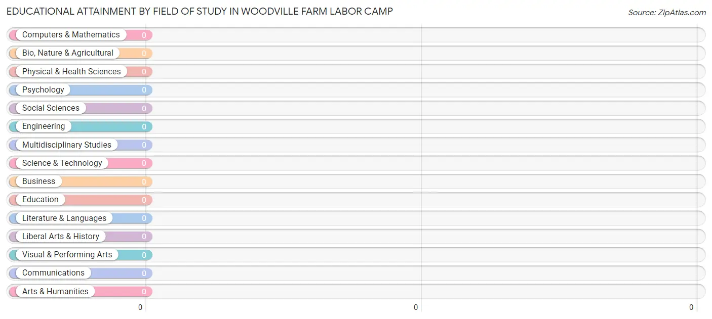 Educational Attainment by Field of Study in Woodville Farm Labor Camp