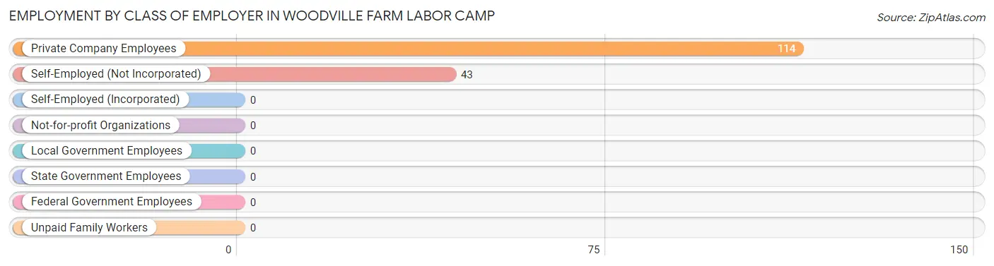 Employment by Class of Employer in Woodville Farm Labor Camp