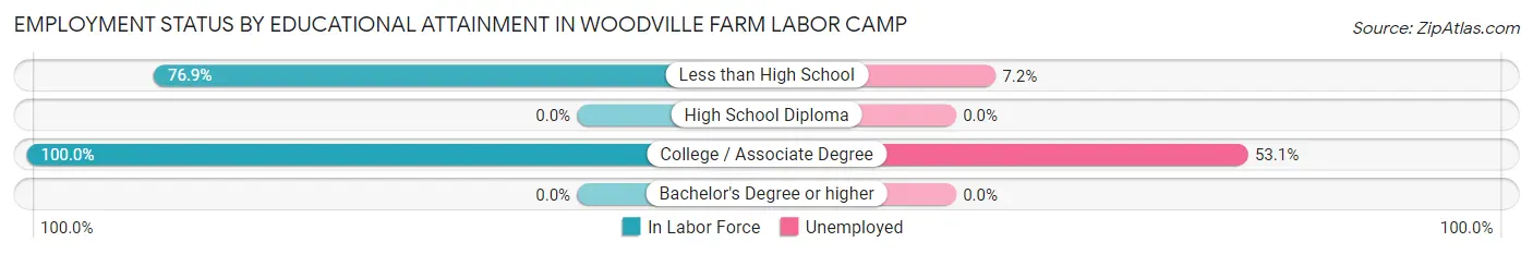 Employment Status by Educational Attainment in Woodville Farm Labor Camp