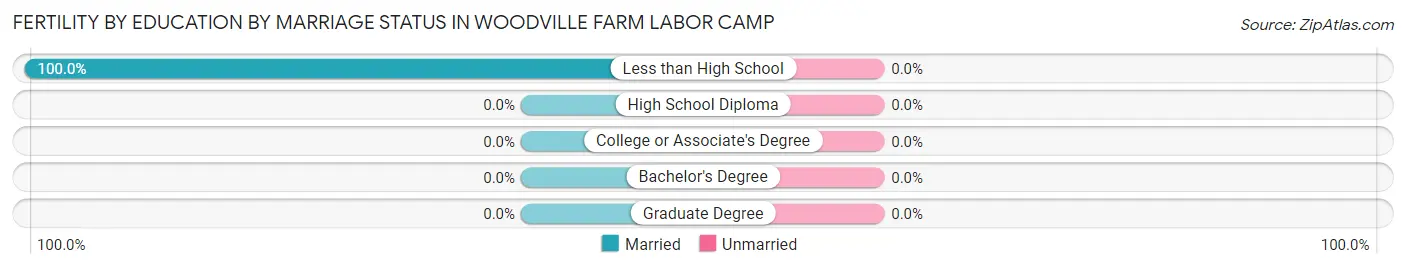 Female Fertility by Education by Marriage Status in Woodville Farm Labor Camp