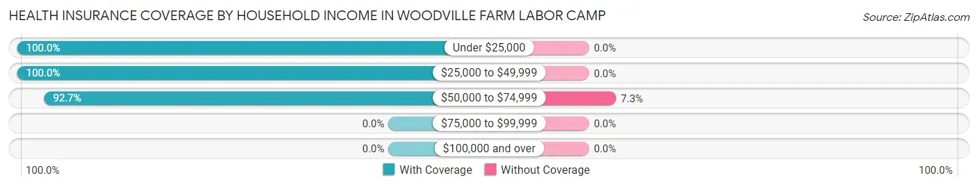 Health Insurance Coverage by Household Income in Woodville Farm Labor Camp