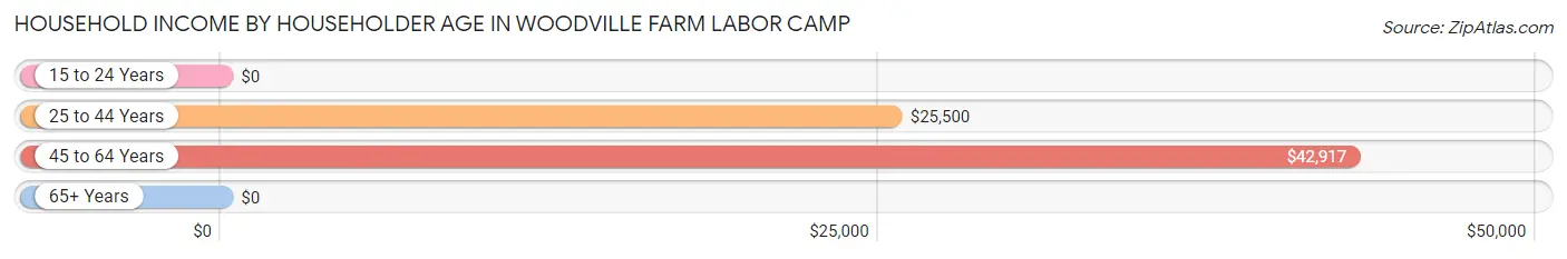 Household Income by Householder Age in Woodville Farm Labor Camp
