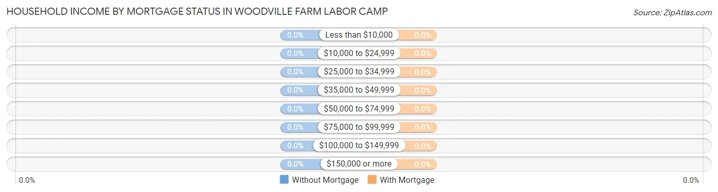 Household Income by Mortgage Status in Woodville Farm Labor Camp