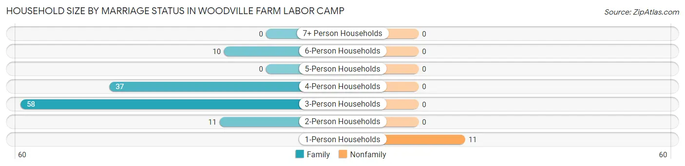 Household Size by Marriage Status in Woodville Farm Labor Camp