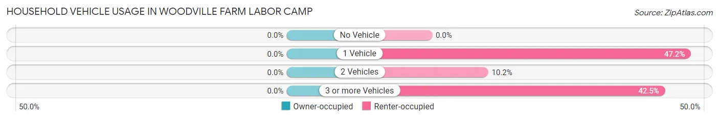 Household Vehicle Usage in Woodville Farm Labor Camp