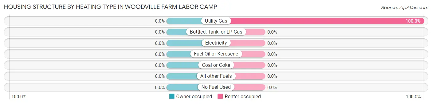 Housing Structure by Heating Type in Woodville Farm Labor Camp