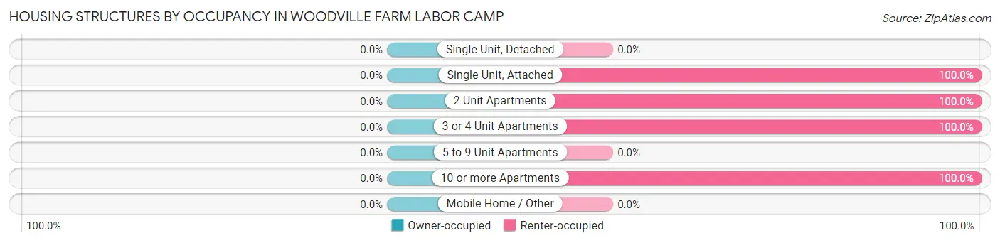 Housing Structures by Occupancy in Woodville Farm Labor Camp