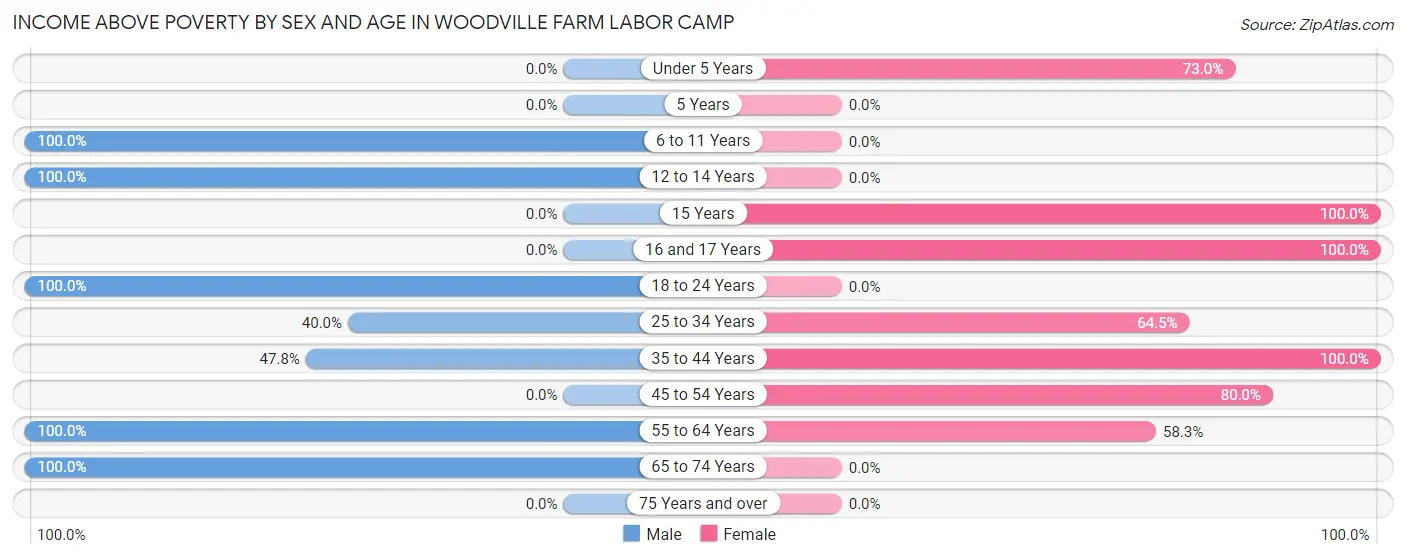 Income Above Poverty by Sex and Age in Woodville Farm Labor Camp